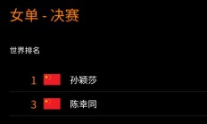 乐鱼APP-WTT横滨冠军赛女单决赛直播频道平台 今天孙颖莎vs陈幸同直播观看入口